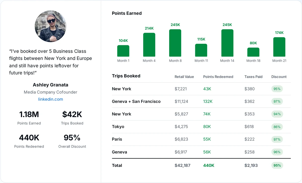 Ashley Granata case study: $42,187 in trips booked for $2,193