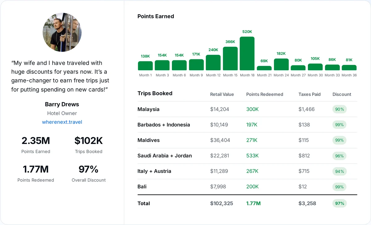 Barry Drews case study: $102,325 in trips booked for $3,258