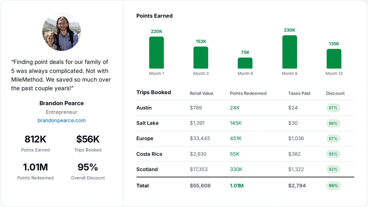 Brandon Pearce case study: $55,608 in trips booked for $2,794