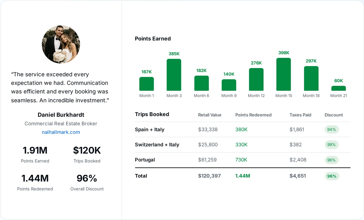 Daniel Burkhardt case study: $120,397 in trips booked for $4,651