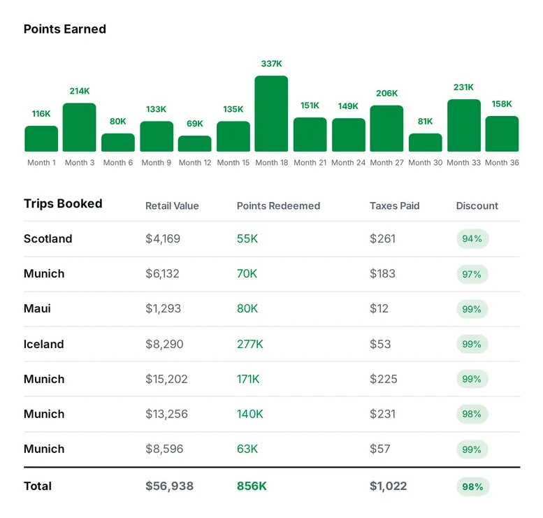 Katrin Kareht: points earned and trips booked