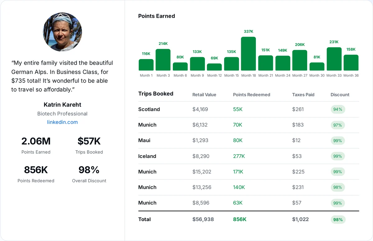 Katrin Kareht case study: $56,938 in trips booked for $1,022