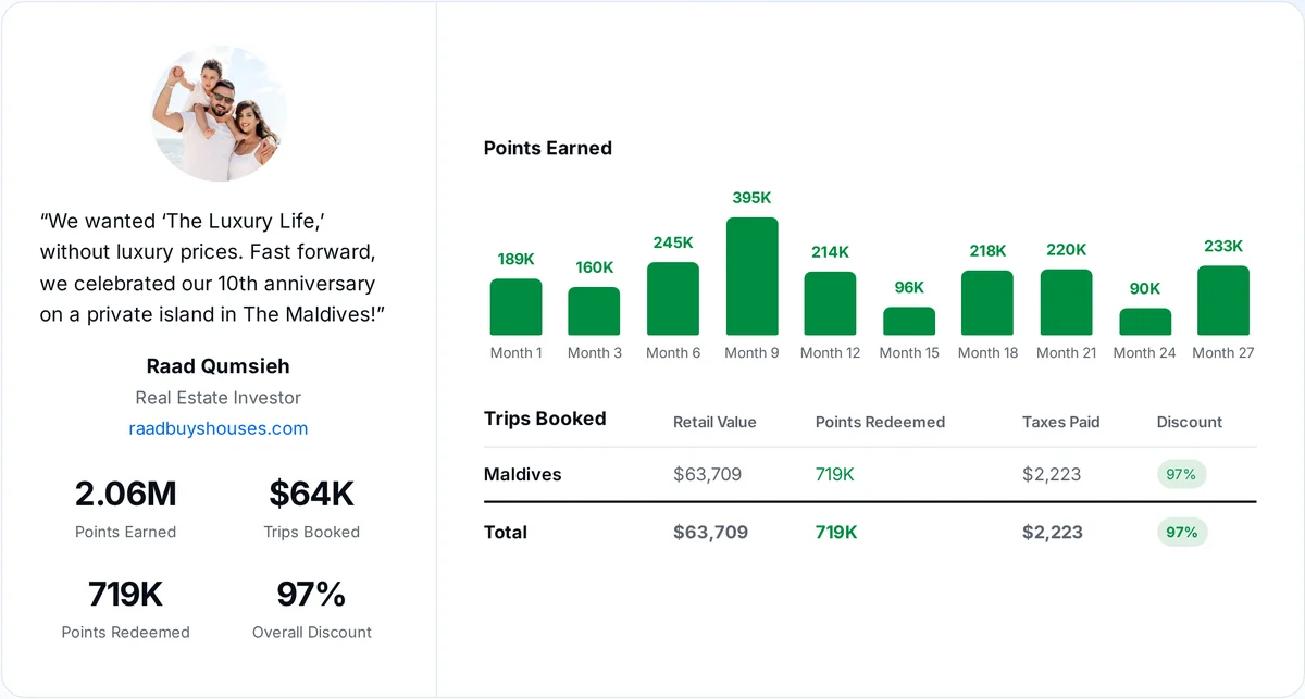Raad Qumsieh case study: $63,709 in trips booked for $2,223